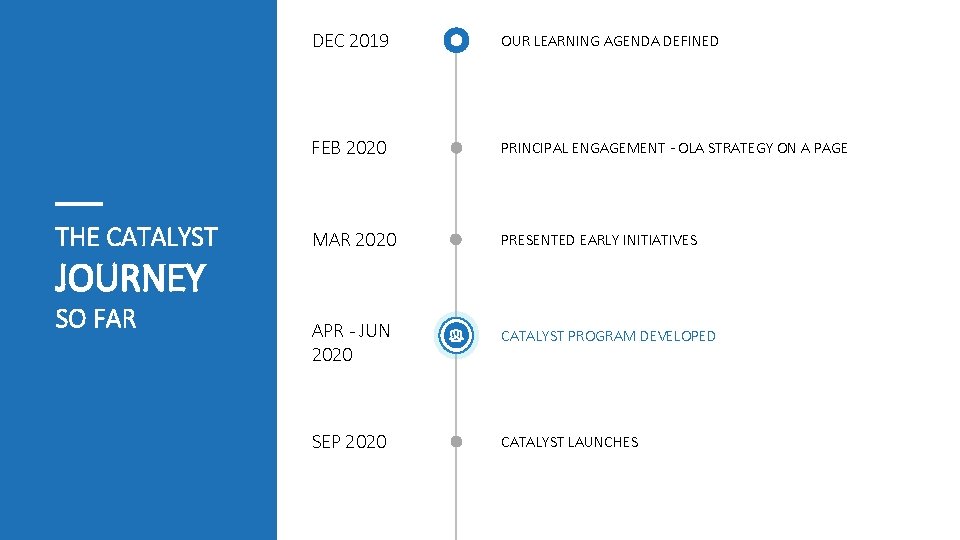 THE CATALYST DEC 2019 OUR LEARNING AGENDA DEFINED FEB 2020 PRINCIPAL ENGAGEMENT - OLA