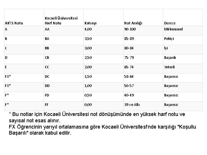 AKTS Notu Kocaeli Üniversitesi Harf Notu Katsayı Not Aralığı Derece A AA 4, 00