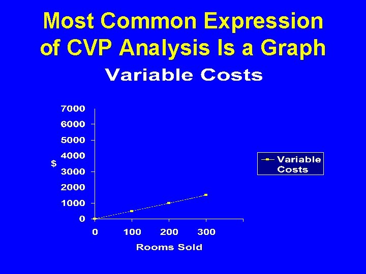 Most Common Expression of CVP Analysis Is a Graph 