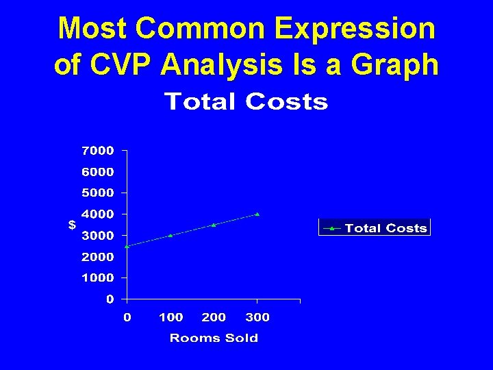 Most Common Expression of CVP Analysis Is a Graph 