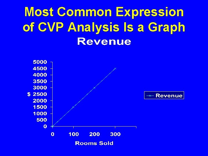 Most Common Expression of CVP Analysis Is a Graph 