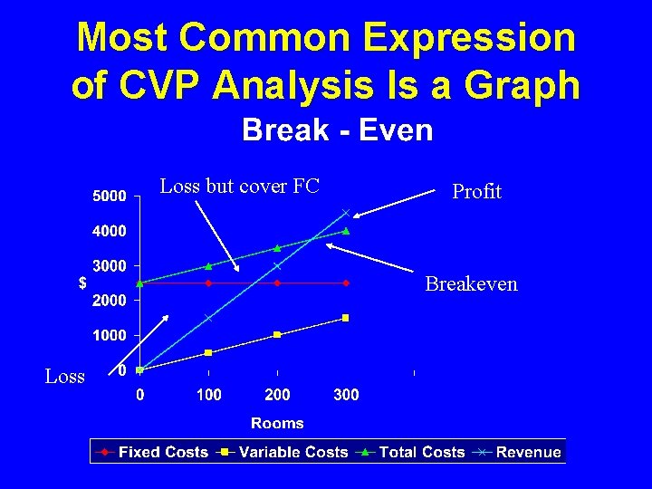 Most Common Expression of CVP Analysis Is a Graph Loss but cover FC Profit