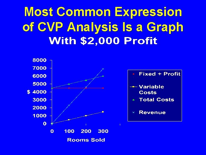 Most Common Expression of CVP Analysis Is a Graph 