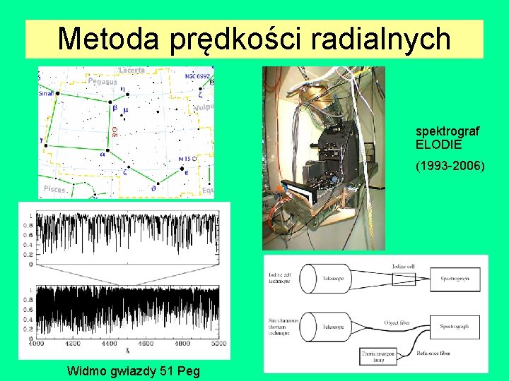 Metoda prędkości radialnych spektrograf ELODIE (1993 -2006) Widmo gwiazdy 51 Peg 