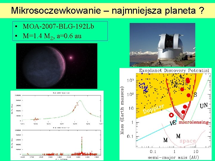 Mikrosoczewkowanie – najmniejsza planeta ? • MOA-2007 -BLG-192 Lb • M=1. 4 MZ, a=0.