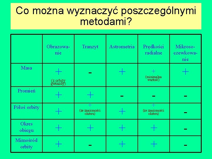 Co można wyznaczyć poszczególnymi metodami? Masa Obrazowanie Tranzyt Astrometria Prędkości radialne Mikrosoczewkowanie + -