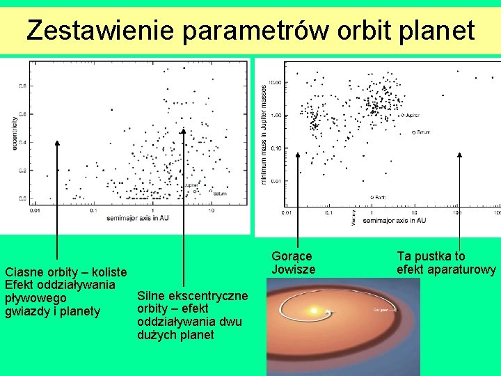 Zestawienie parametrów orbit planet Ciasne orbity – koliste Efekt oddziaływania Silne ekscentryczne pływowego orbity