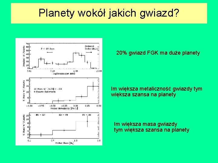 Planety wokół jakich gwiazd? 20% gwiazd FGK ma duże planety Im większa metaliczność gwiazdy