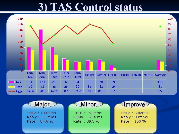 3) TAS Control status Major Minor Improve Issue : 13 items Reply : 11