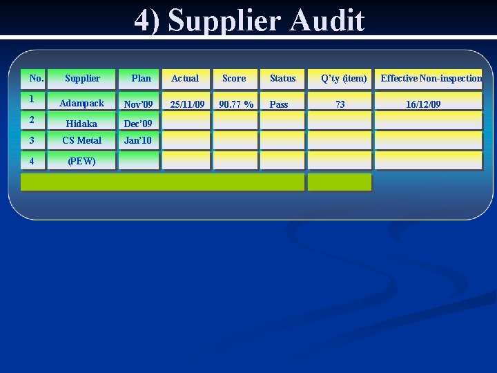 4) Supplier Audit No. Supplier Plan Actual Score 1 Adampack Nov’ 09 25/11/09 90.