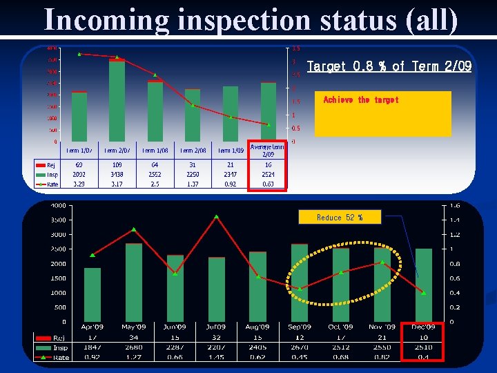 Incoming inspection status (all) Target 0. 8 % of Term 2/09 Achieve the target