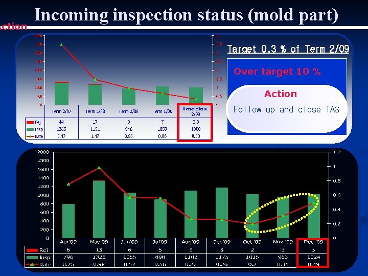 Action Incoming inspection status (mold part) Target 0. 3 % of Term 2/09 Over