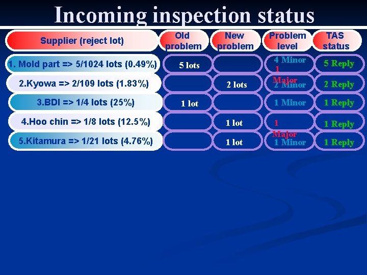 Incoming inspection status Supplier (reject lot) 1. Mold part => 5/1024 lots (0. 49%)