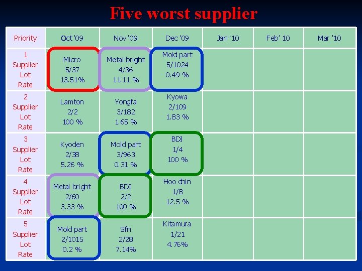 Five worst supplier Priority Oct ‘ 09 Nov ‘ 09 1 Supplier Lot Rate