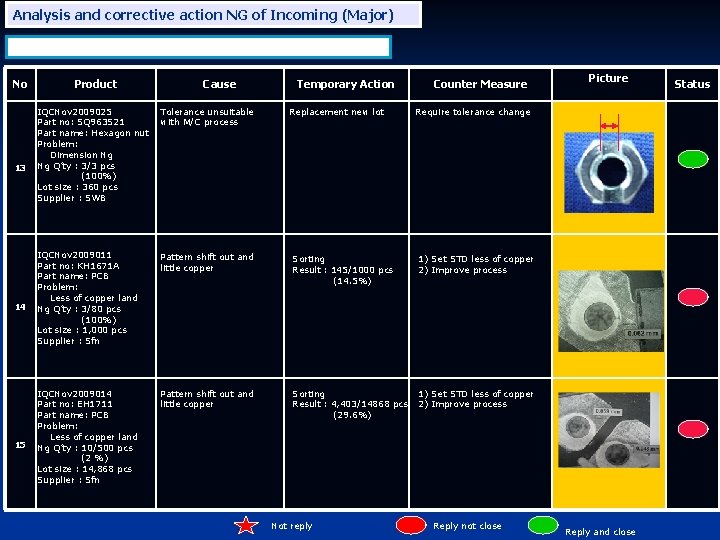 Analysis and corrective action NG of Incoming (Major) Refer Trouble No : Issue on