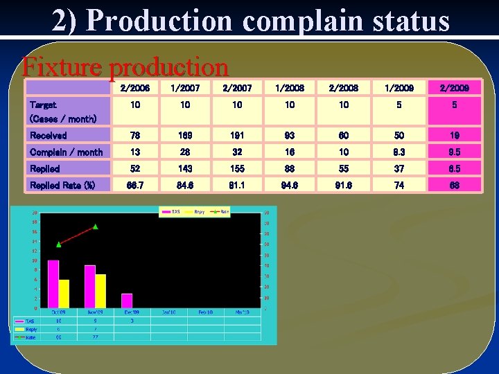 2) Production complain status Fixture production 2/2006 1/2007 2/2007 1/2008 2/2008 1/2009 2/2009 Target