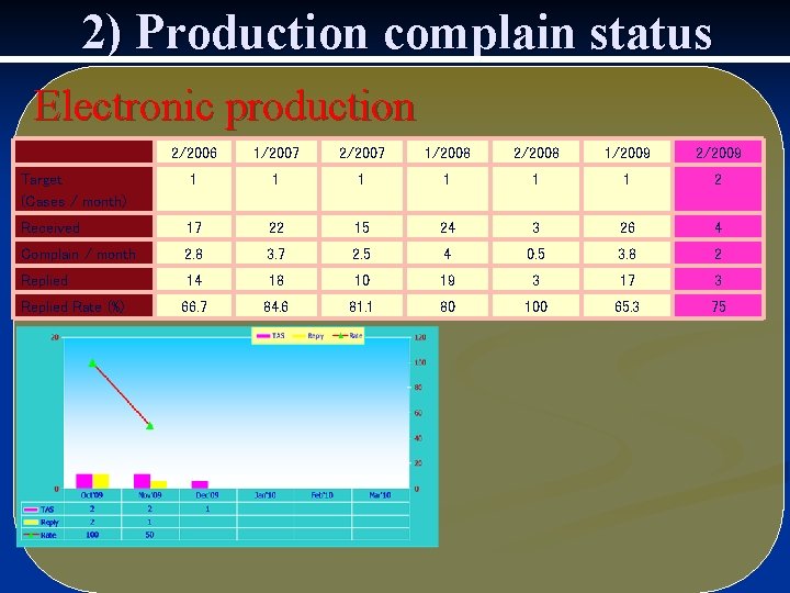 2) Production complain status Electronic production 2/2006 1/2007 2/2007 1/2008 2/2008 1/2009 2/2009 Target