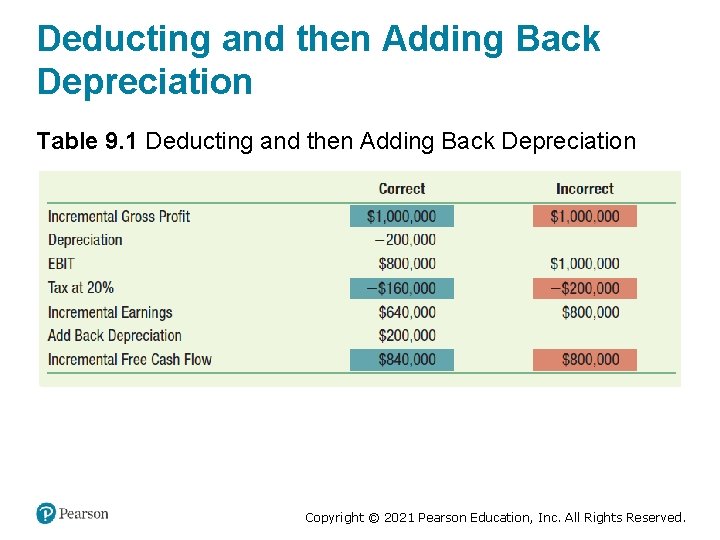 Deducting and then Adding Back Depreciation Table 9. 1 Deducting and then Adding Back