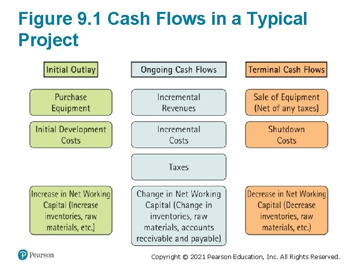 Figure 9. 1 Cash Flows in a Typical Project Copyright © 2021 Pearson Education,