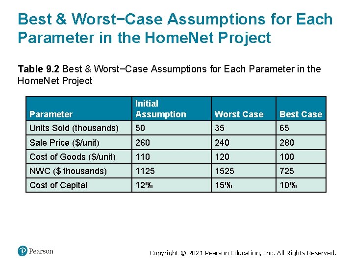Best & Worst−Case Assumptions for Each Parameter in the Home. Net Project Table 9.
