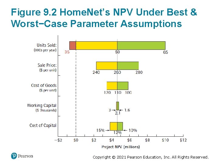Figure 9. 2 Home. Net’s NPV Under Best & Worst−Case Parameter Assumptions Copyright ©