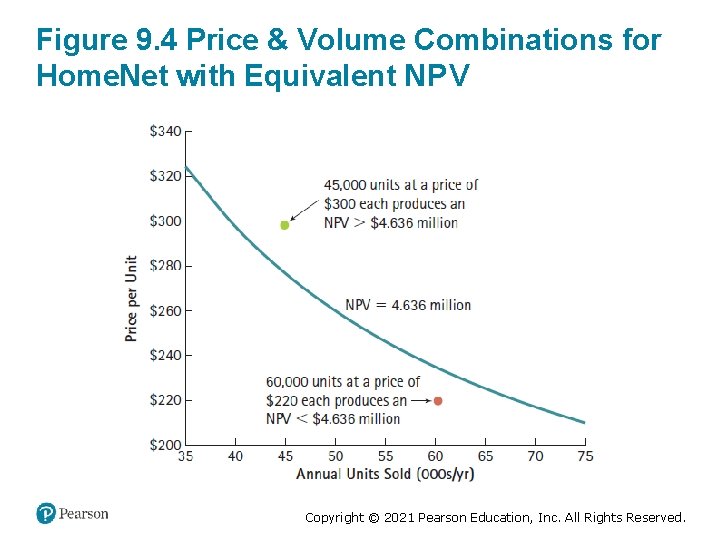 Figure 9. 4 Price & Volume Combinations for Home. Net with Equivalent N P