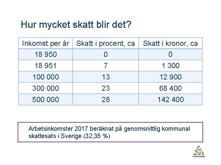 Hur mycket skatt blir det? Inkomst per år Skatt i procent, ca Skatt i