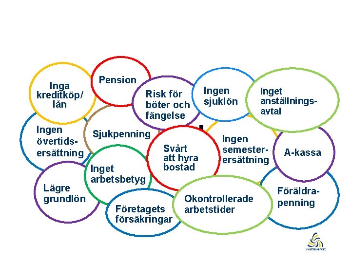 Inga kreditköp/ lån Pension Risk för böter och fängelse Ingen sjuklön Inget anställningsavtal Svart