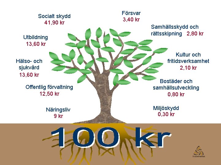 Socialt skydd 41, 90 kr Utbildning 13, 60 kr Försvar 3, 40 kr Samhällsskydd