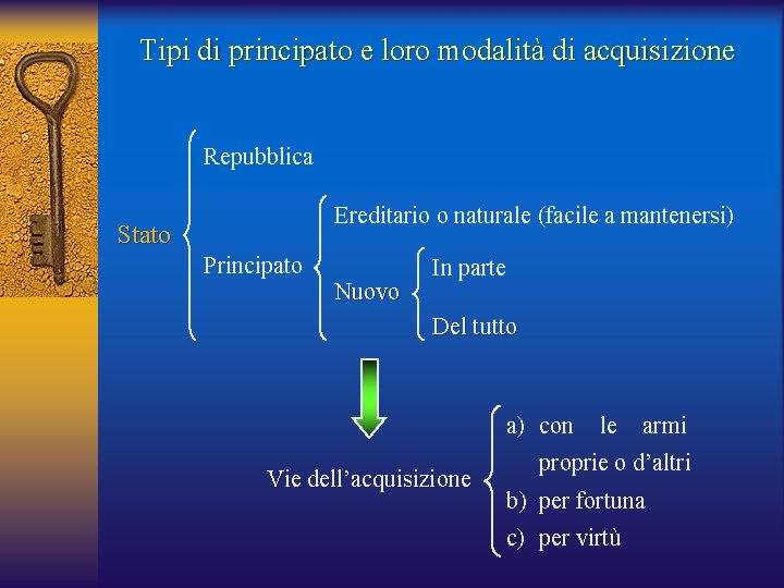 Tipi di principato e loro modalità di acquisizione Repubblica Ereditario o naturale (facile a