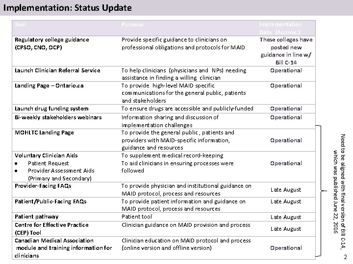 Implementation: Status Update Purpose Regulatory college guidance (CPSO, CNO, OCP) Provide specific guidance to
