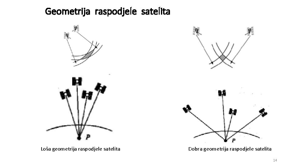 Geometrija raspodjele satelita Loša geometrija raspodjele satelita Dobra geometrija raspodjele satelita 14 