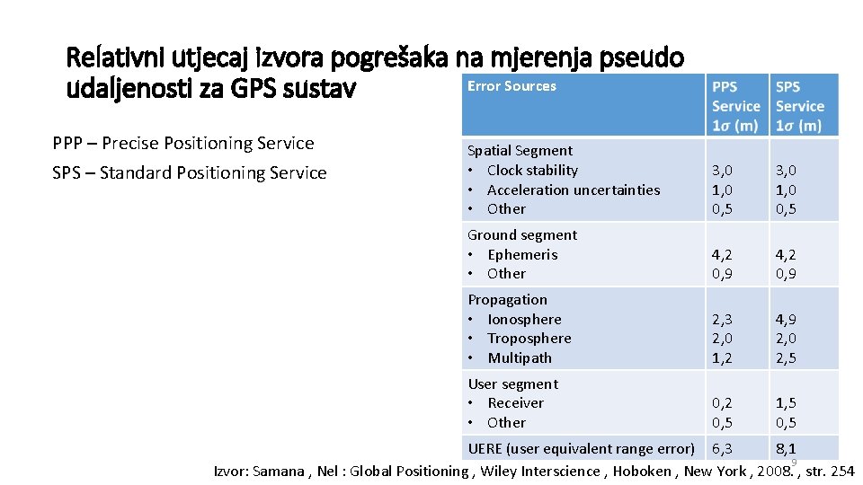 Relativni utjecaj izvora pogrešaka na mjerenja pseudo Error Sources udaljenosti za GPS sustav PPP