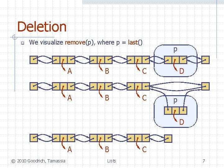 Deletion q We visualize remove(p), where p = last() A B C p D