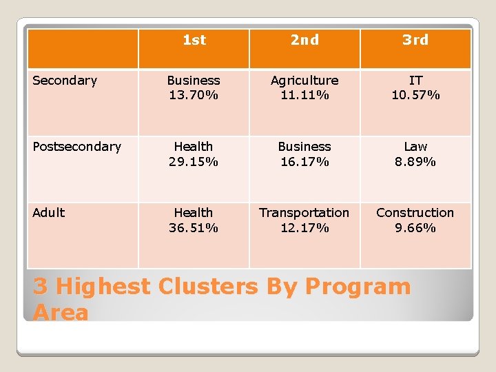 1 st 2 nd 3 rd Secondary Business 13. 70% Agriculture 11. 11% IT