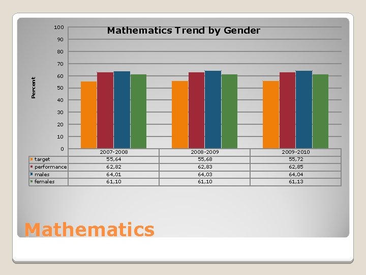 100 Mathematics Trend by Gender 90 80 Percent 70 60 50 40 30 20