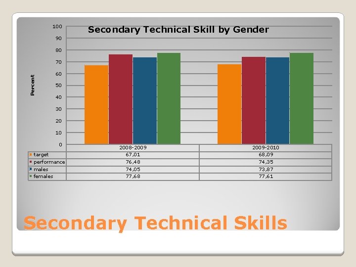 100 Secondary Technical Skill by Gender 90 80 Percent 70 60 50 40 30