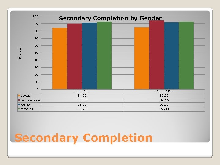 100 Secondary Completion by Gender 90 80 Percent 70 60 50 40 30 20