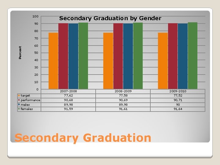 100 Secondary Graduation by Gender 90 80 Percent 70 60 50 40 30 20