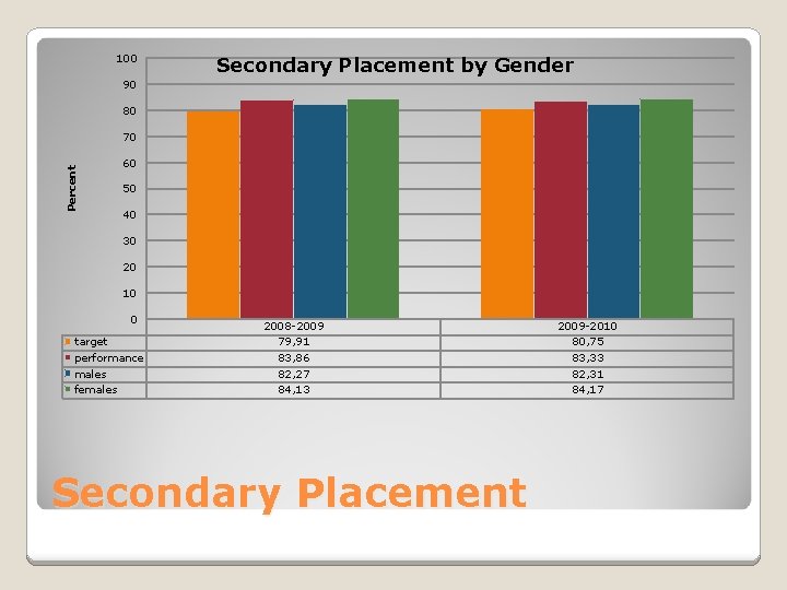 100 Secondary Placement by Gender 90 80 Percent 70 60 50 40 30 20
