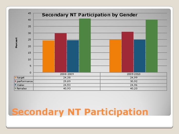45 Secondary NT Participation by Gender 40 35 Percent 30 25 20 15 10