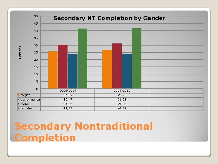 50 Secondary NT Completion by Gender 45 40 Percent 35 30 25 20 15