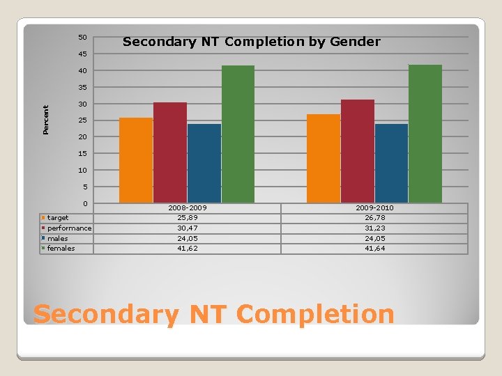 50 Secondary NT Completion by Gender 45 40 Percent 35 30 25 20 15