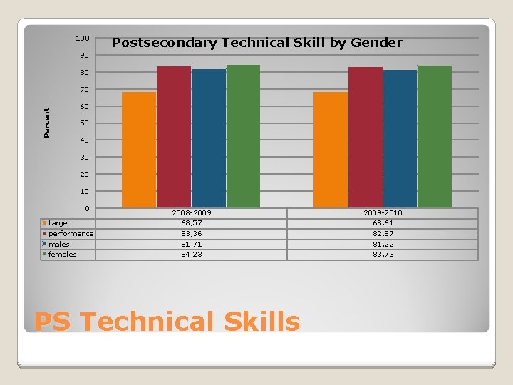 100 Postsecondary Technical Skill by Gender 90 80 Percent 70 60 50 40 30