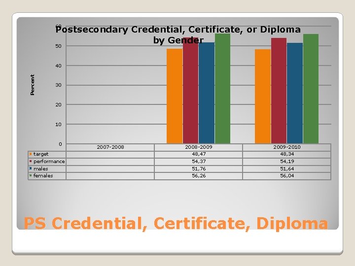 60 Postsecondary Credential, Certificate, or Diploma by Gender 50 Percent 40 30 20 10