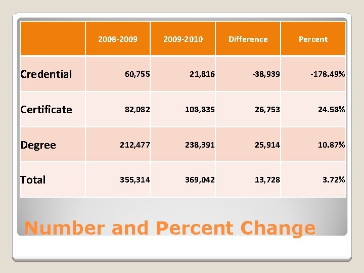 2008 -2009 -2010 Difference Percent Credential 60, 755 21, 816 -38, 939 -178. 49%