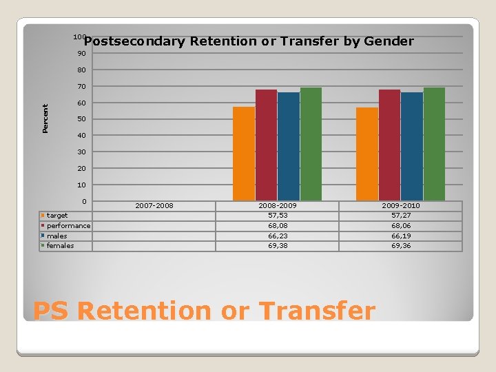 100 Postsecondary Retention or Transfer by Gender 90 80 Percent 70 60 50 40