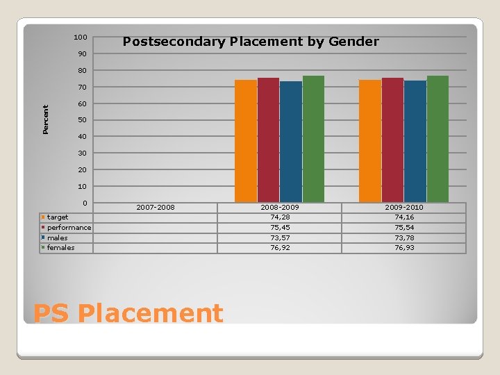 100 Postsecondary Placement by Gender 90 80 Percent 70 60 50 40 30 20