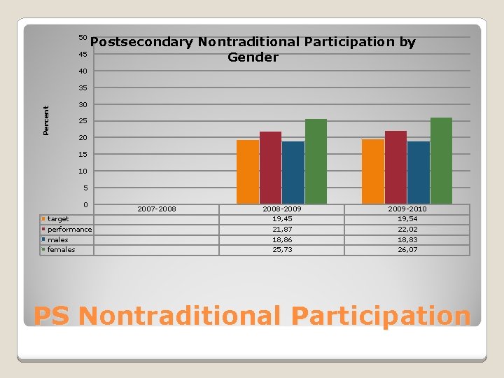 50 Postsecondary Nontraditional Participation by 45 Gender 40 Percent 35 30 25 20 15