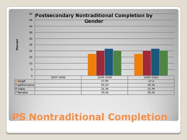 50 45 Postsecondary Nontraditional Completion by Gender 40 Percent 35 30 25 20 15